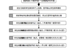 學(xué)院大中專學(xué)生辦理離校手續(xù)基本工作流程