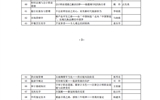 關(guān)于推薦申報(bào)2022年甘肅省職業(yè)院校省級(jí)課程思政微課評(píng)審結(jié)果的公示