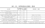 SCI、EI、ISTP收錄論文情況一覽表（后附原文swf格式）