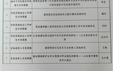 關(guān)于擬推薦甘肅省教育科學(xué)“十四五”規(guī)劃2023年度專項(xiàng)課題名單的公示