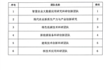 關(guān)于武威職業(yè)學(xué)院2024年度校級(jí)科研團(tuán)隊(duì)評(píng)審結(jié)果的公示