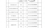 關(guān)于2018年職稱評審崗位限額的公示